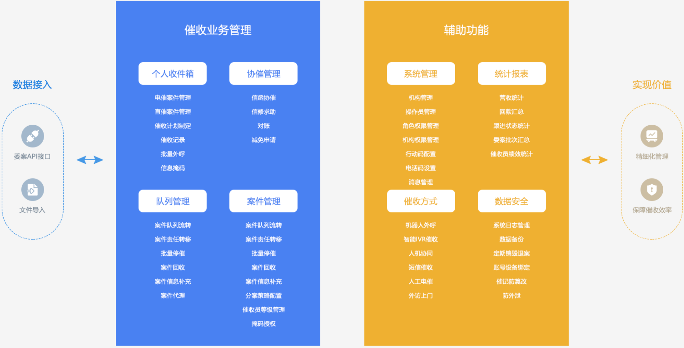 “星堤智能催收系統產品架構”